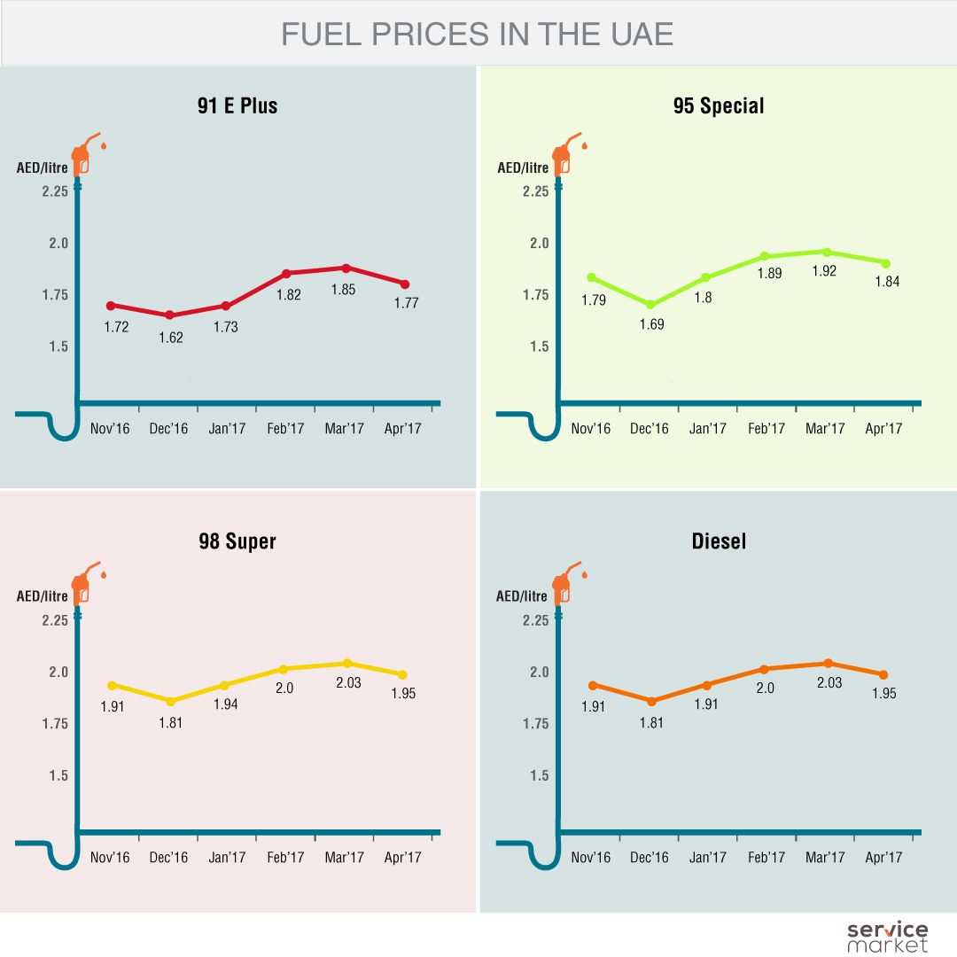 Fuel prices in the UAE - Chart