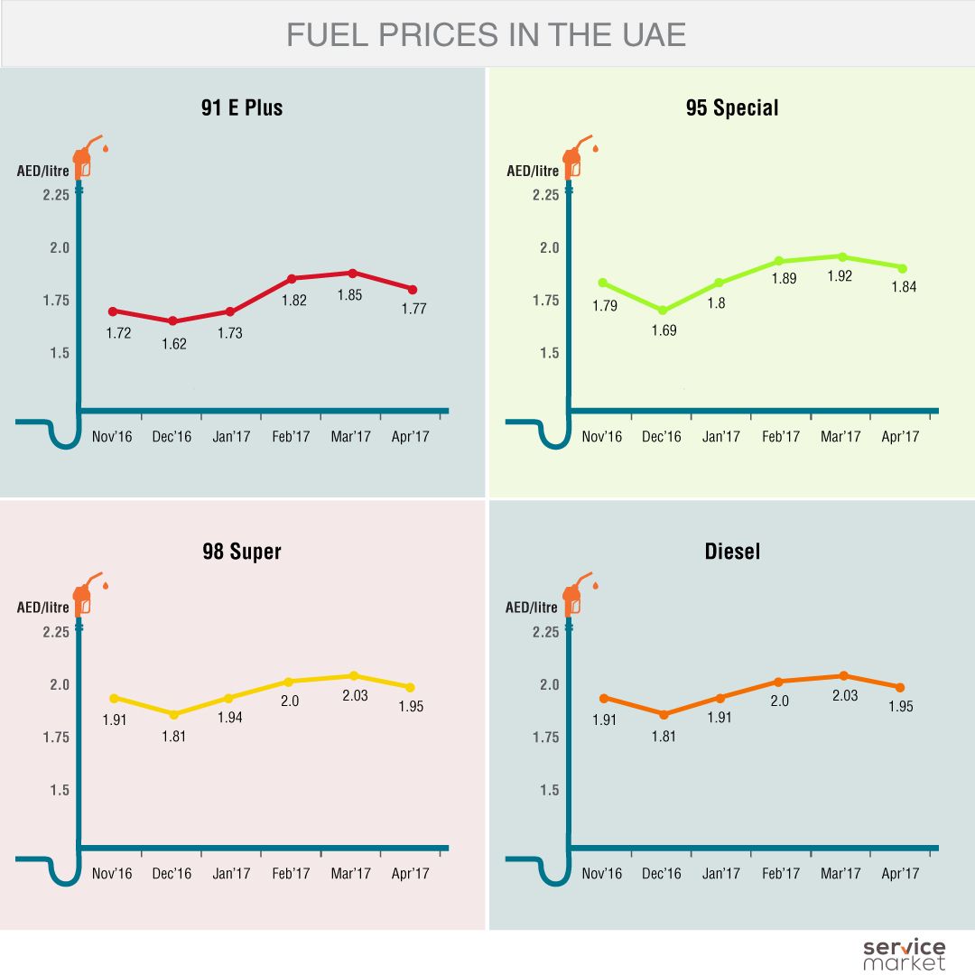 How Much Is the Price of Fuel Really Increasing in the UAE