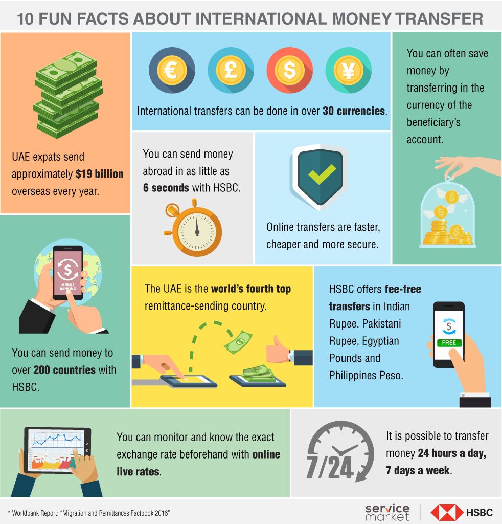 Facts about international money transfers