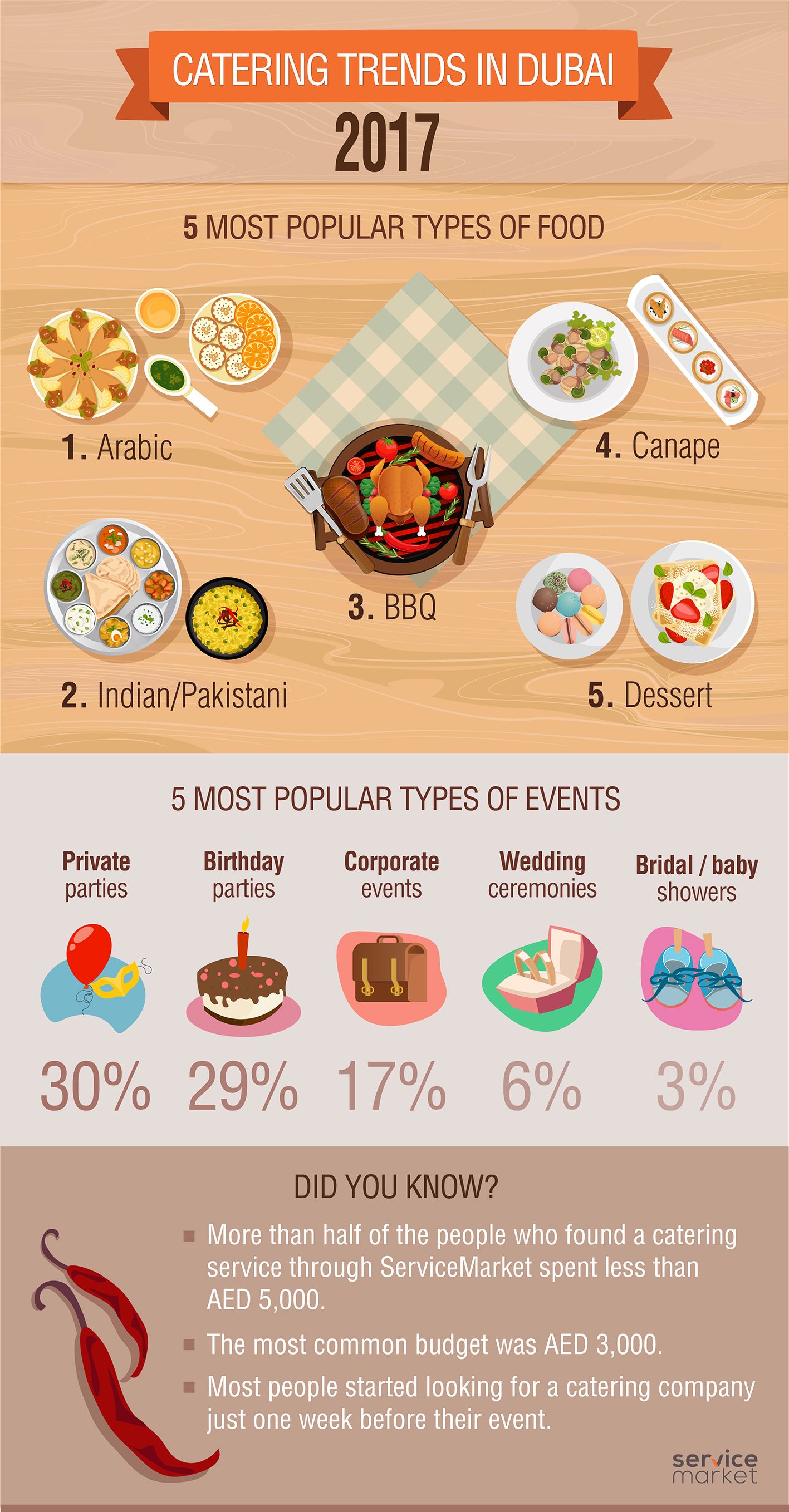 Catering Trends in the UAE