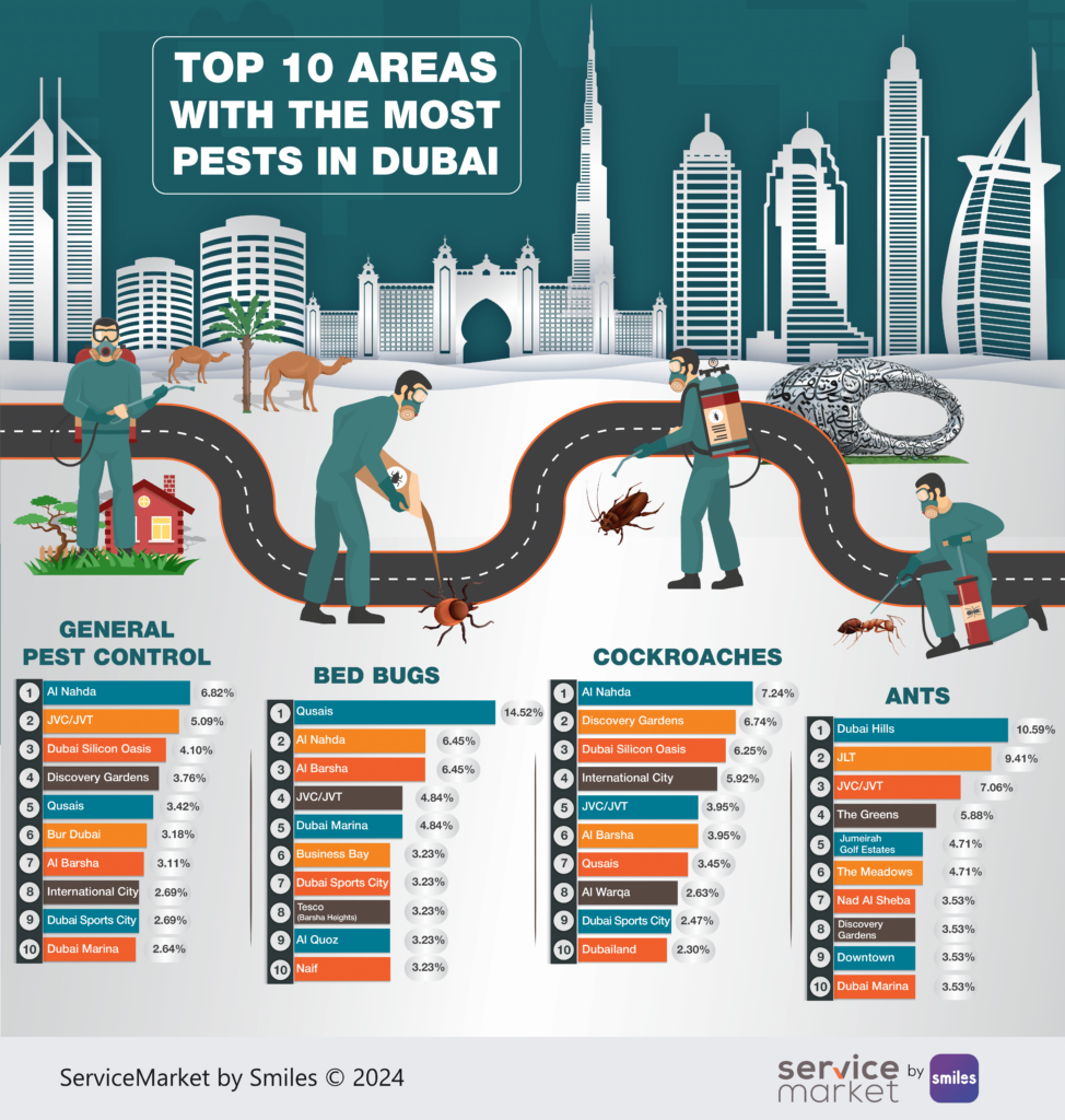 Areas With the Most Pests in Dubai 